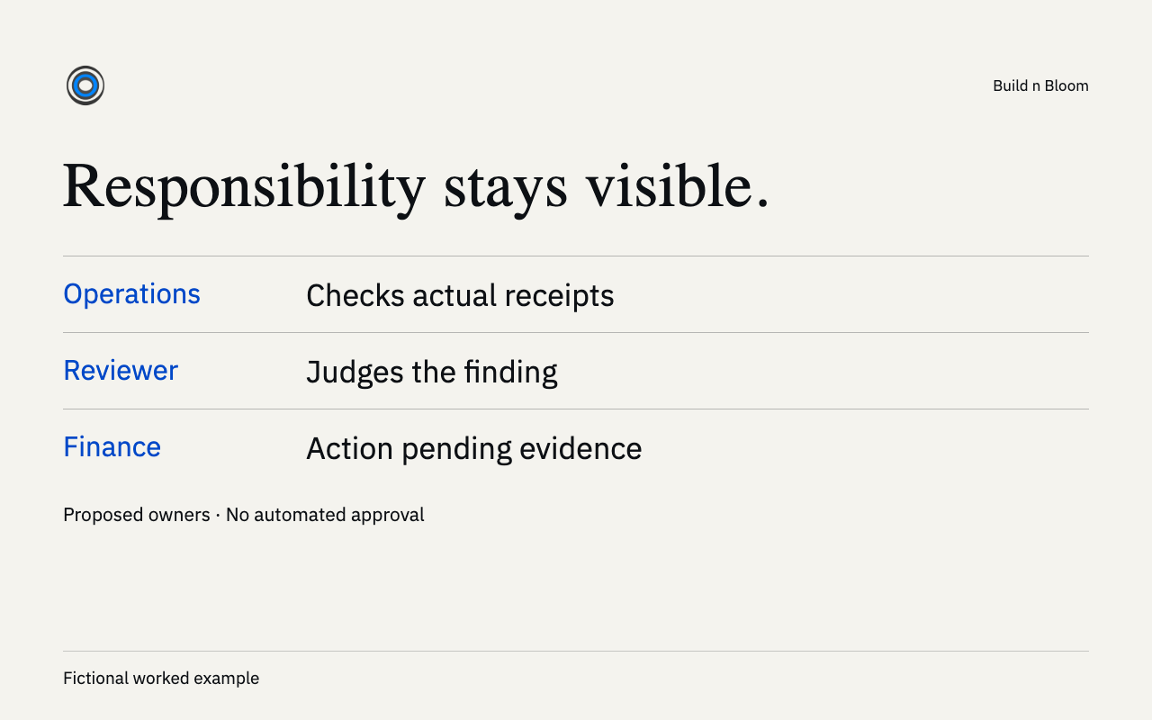 A source-linked finding and accountable review illustrated as a working document