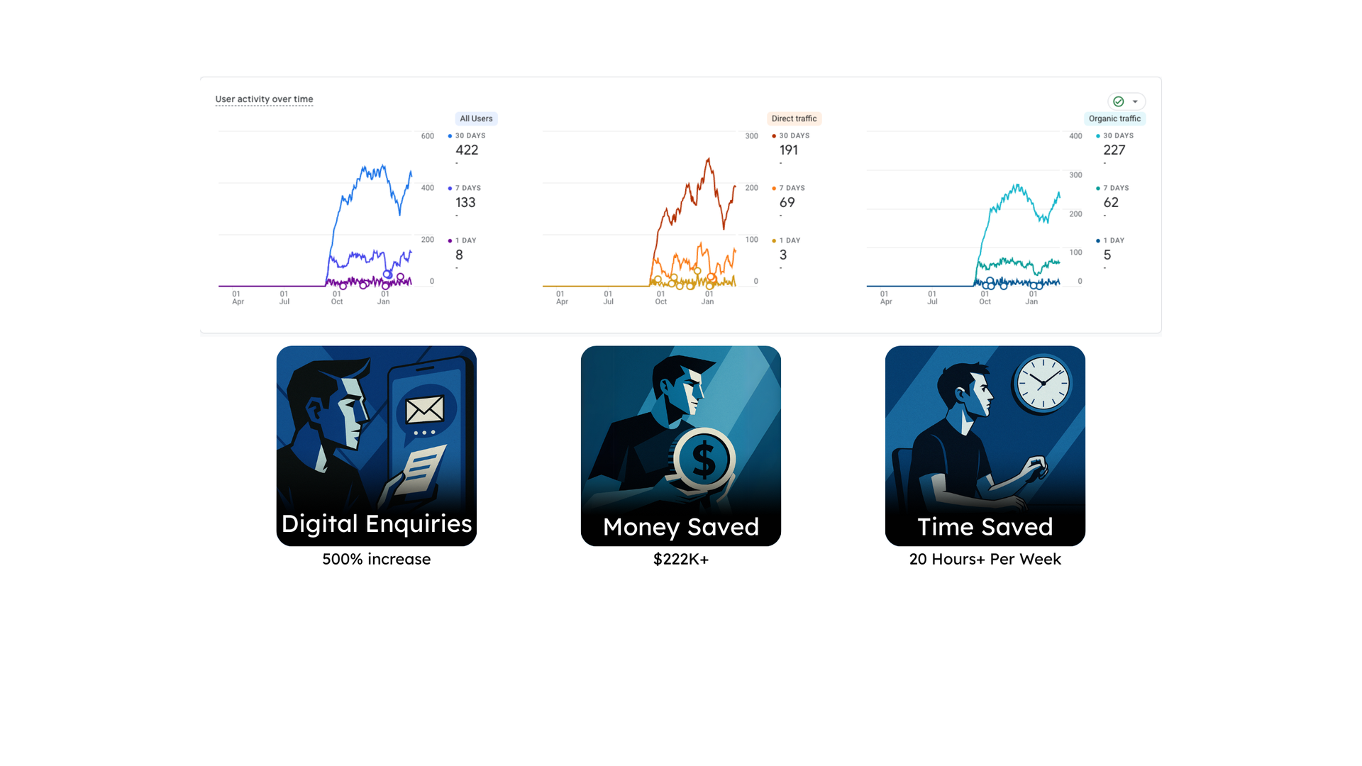 Case Study Results - AI Integration and Marketing